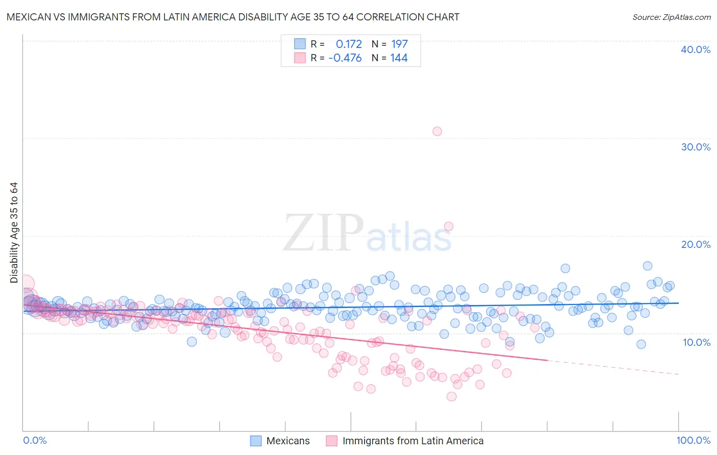 Mexican vs Immigrants from Latin America Disability Age 35 to 64