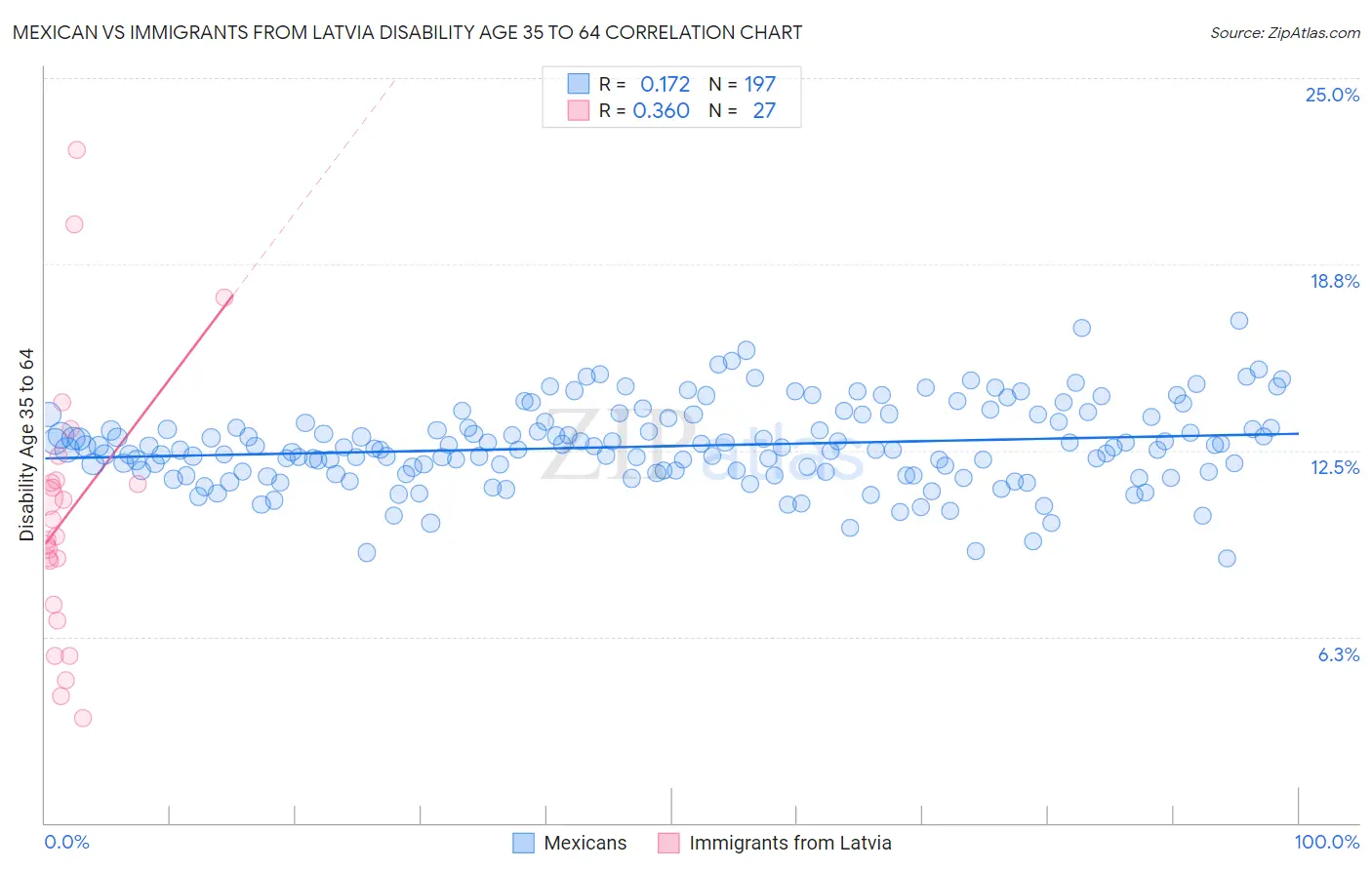 Mexican vs Immigrants from Latvia Disability Age 35 to 64