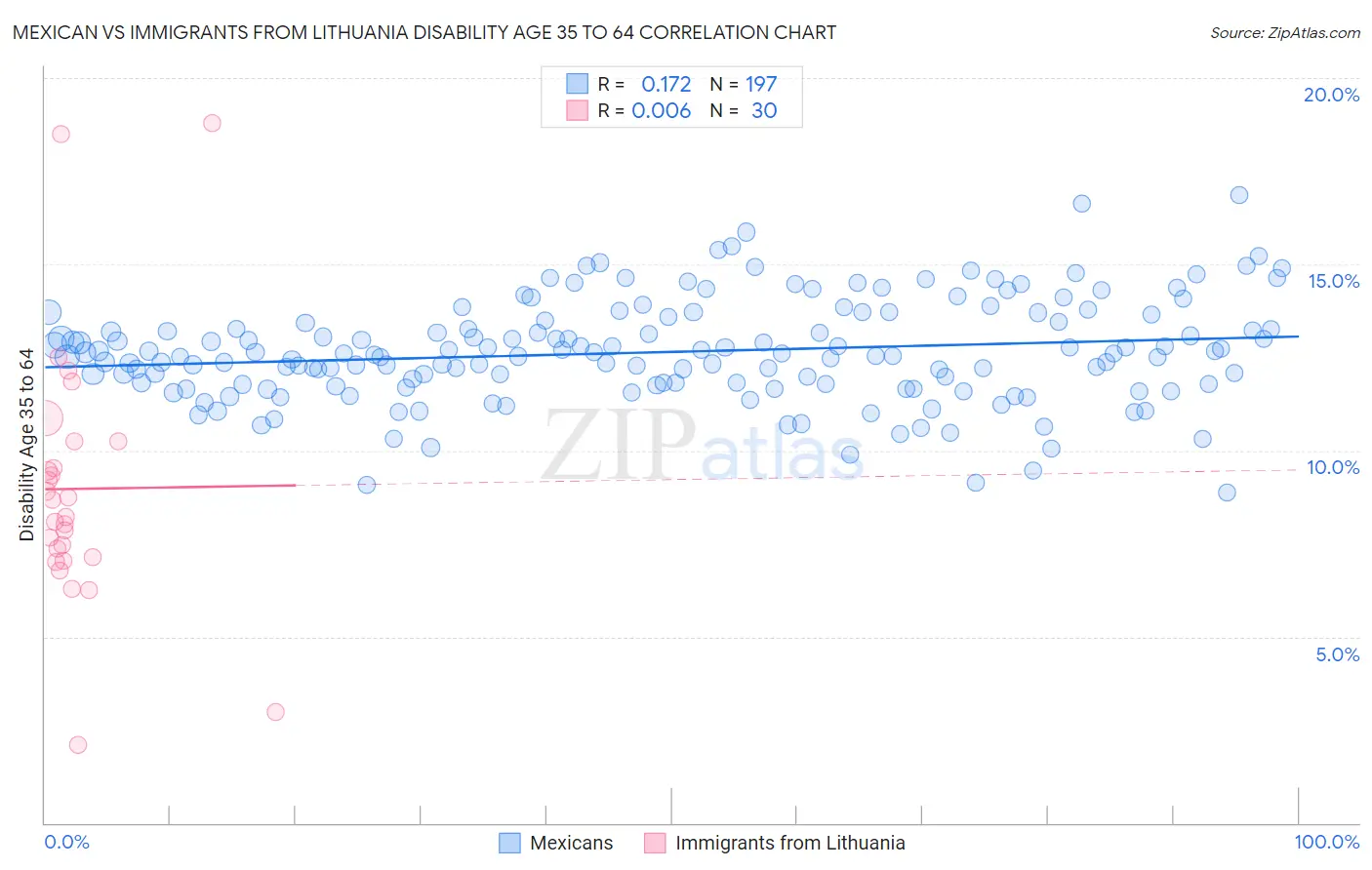 Mexican vs Immigrants from Lithuania Disability Age 35 to 64