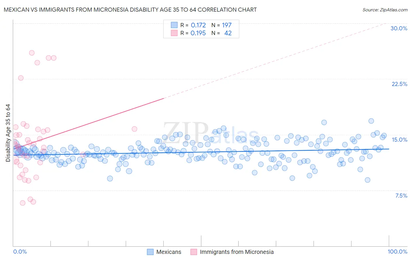 Mexican vs Immigrants from Micronesia Disability Age 35 to 64