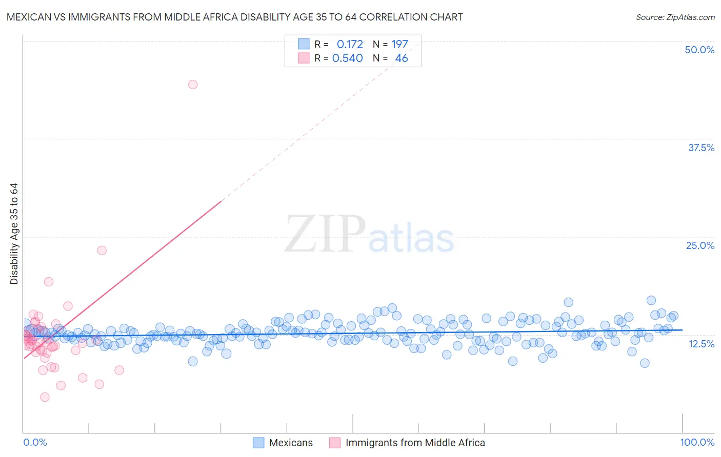 Mexican vs Immigrants from Middle Africa Disability Age 35 to 64