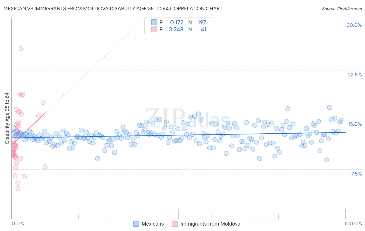 Mexican vs Immigrants from Moldova Disability Age 35 to 64