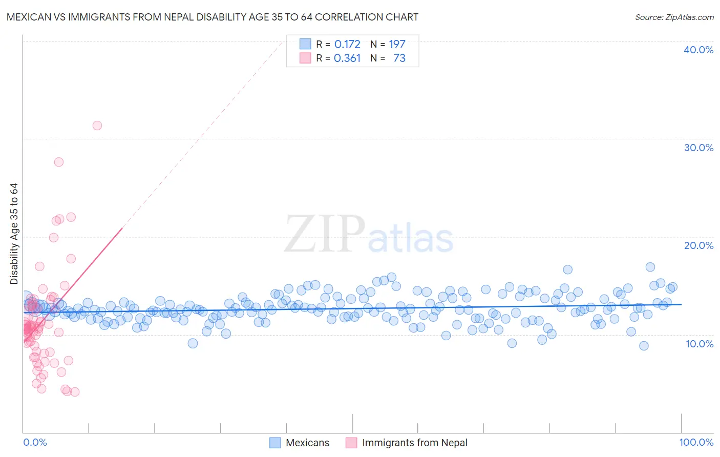 Mexican vs Immigrants from Nepal Disability Age 35 to 64