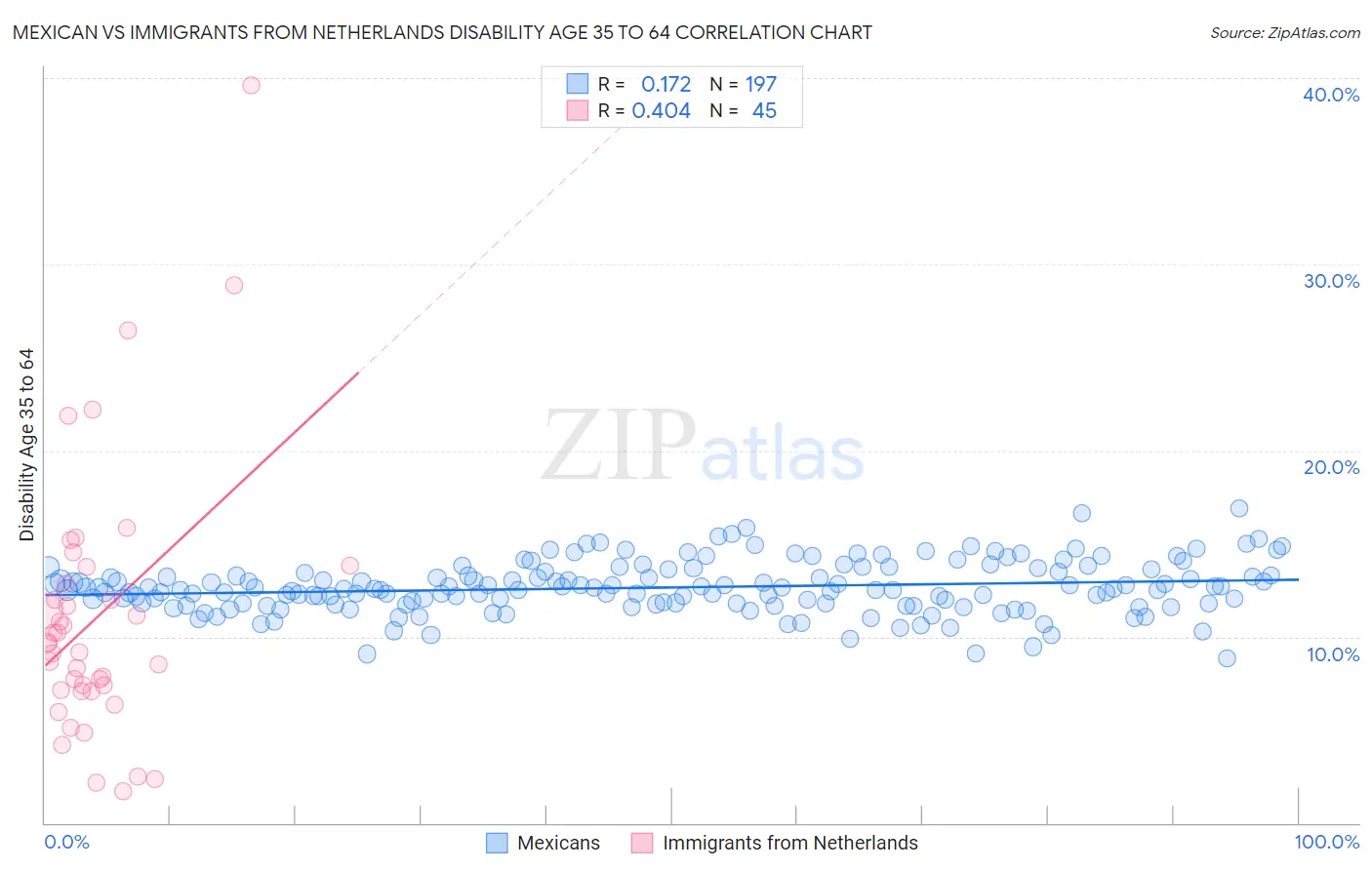 Mexican vs Immigrants from Netherlands Disability Age 35 to 64