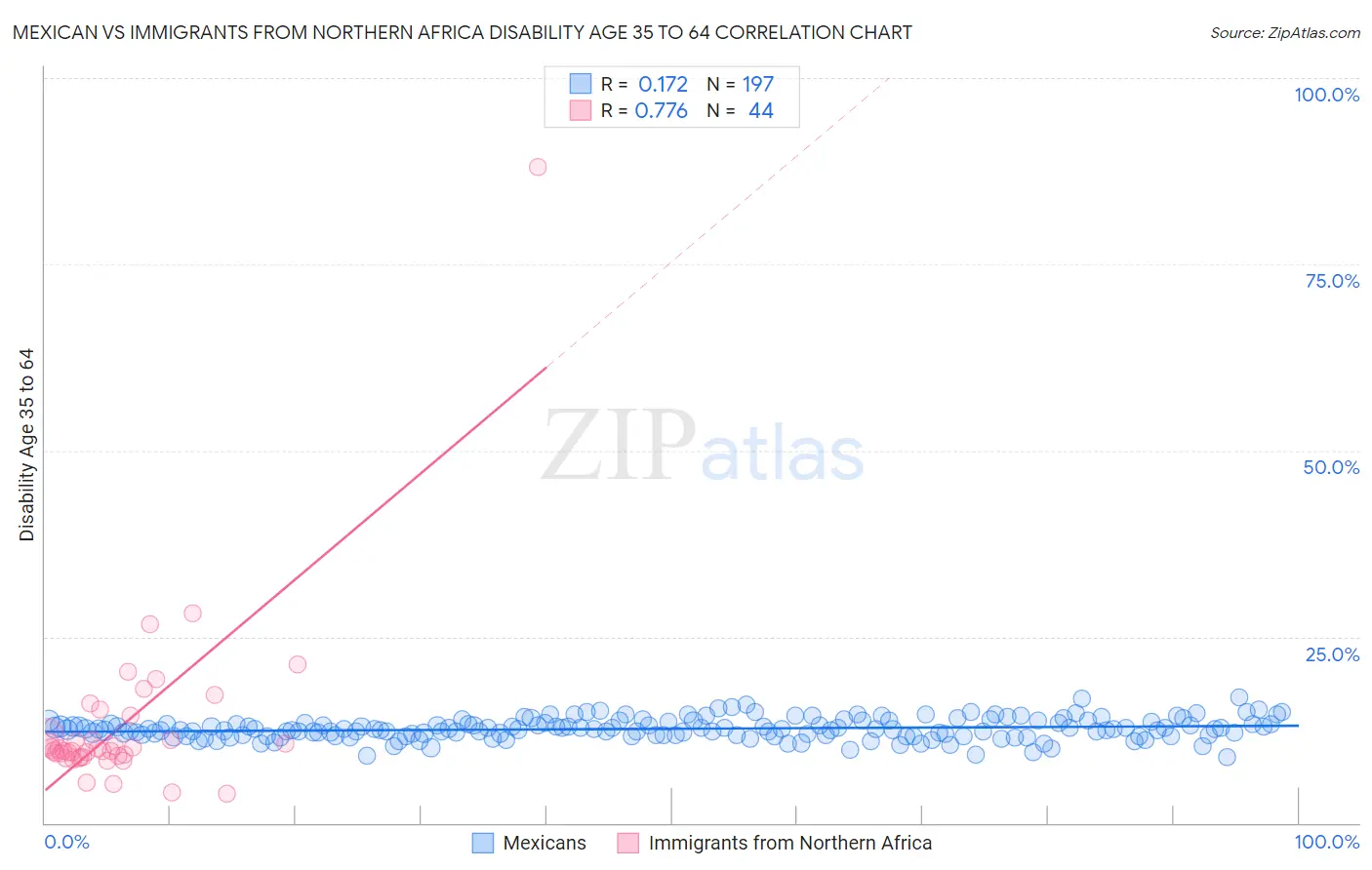 Mexican vs Immigrants from Northern Africa Disability Age 35 to 64