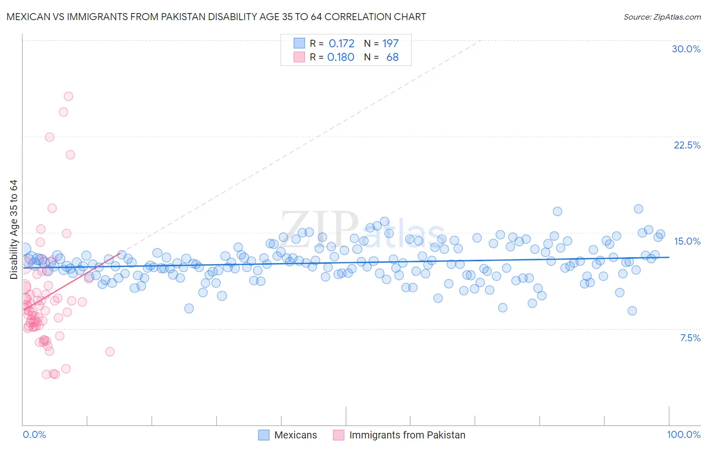 Mexican vs Immigrants from Pakistan Disability Age 35 to 64