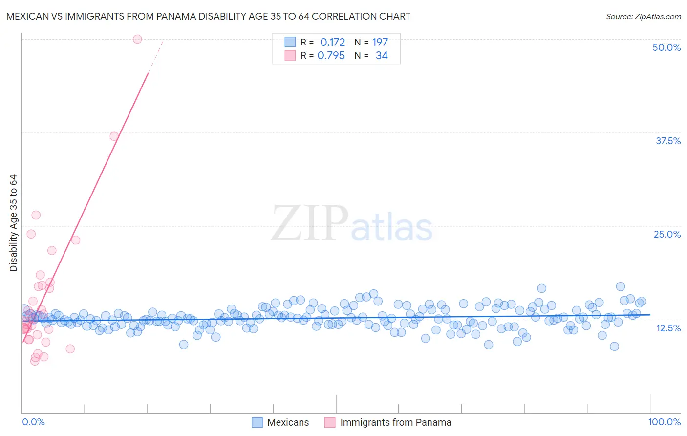 Mexican vs Immigrants from Panama Disability Age 35 to 64