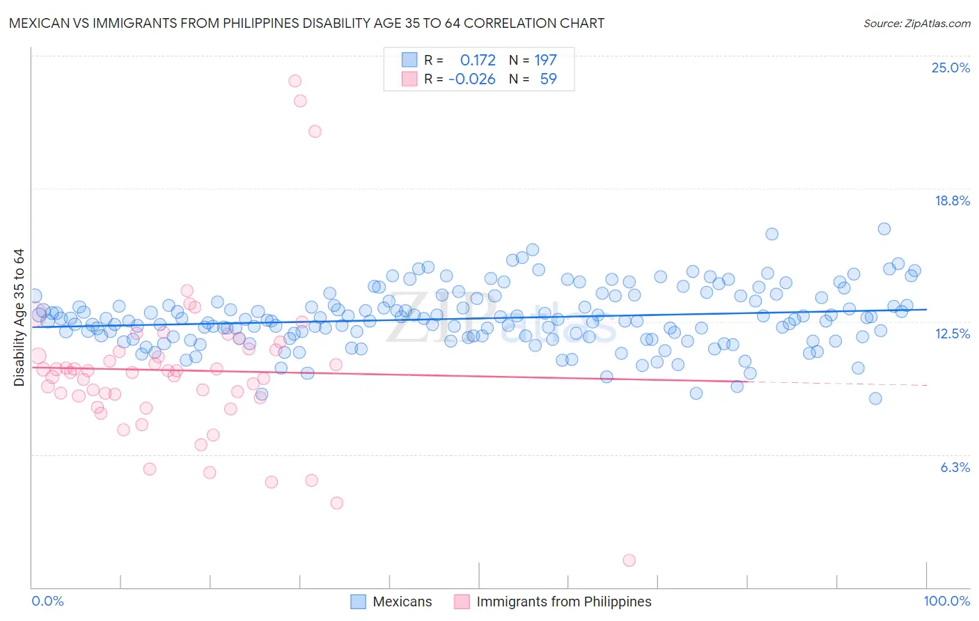 Mexican vs Immigrants from Philippines Disability Age 35 to 64