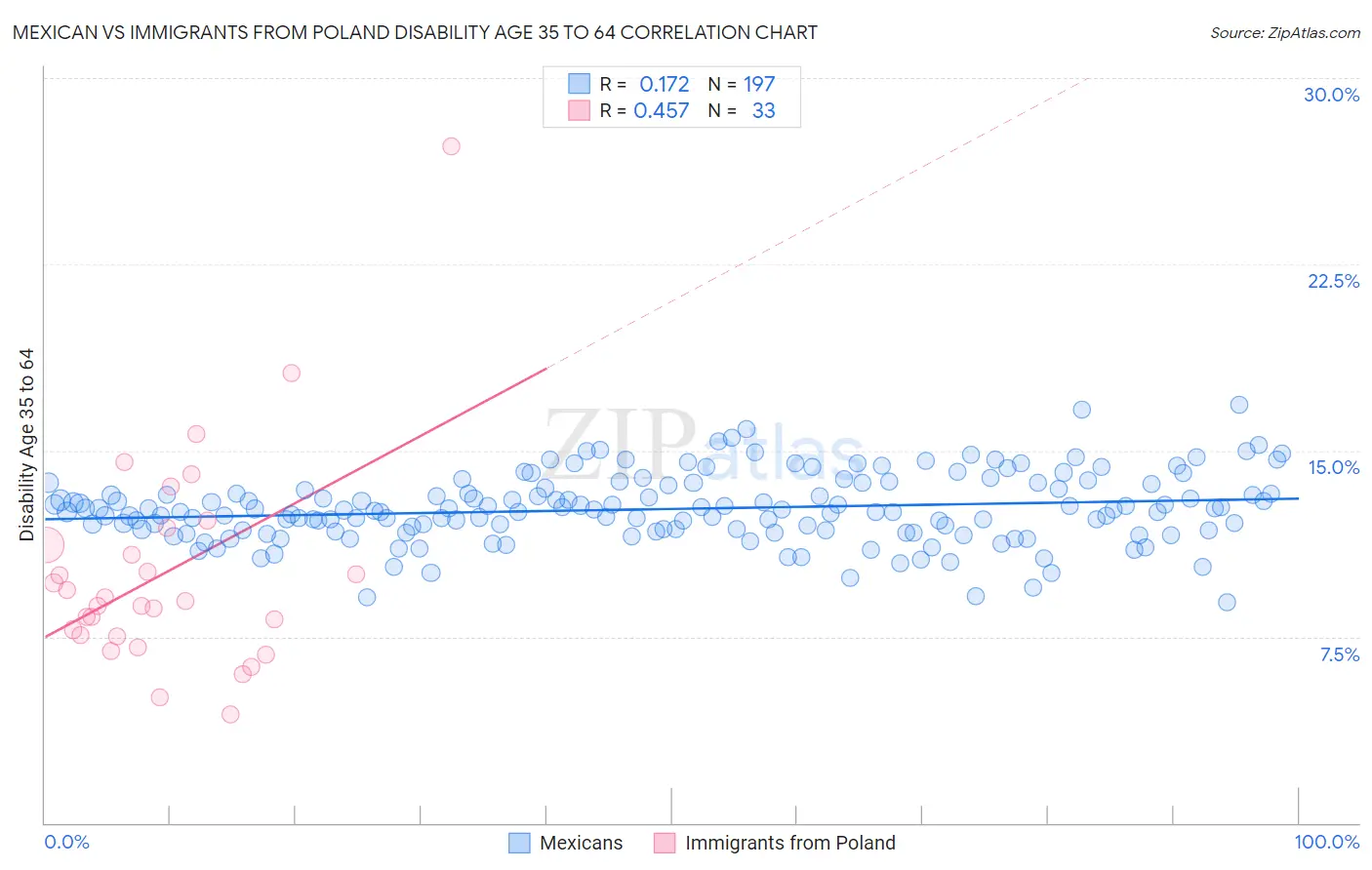 Mexican vs Immigrants from Poland Disability Age 35 to 64