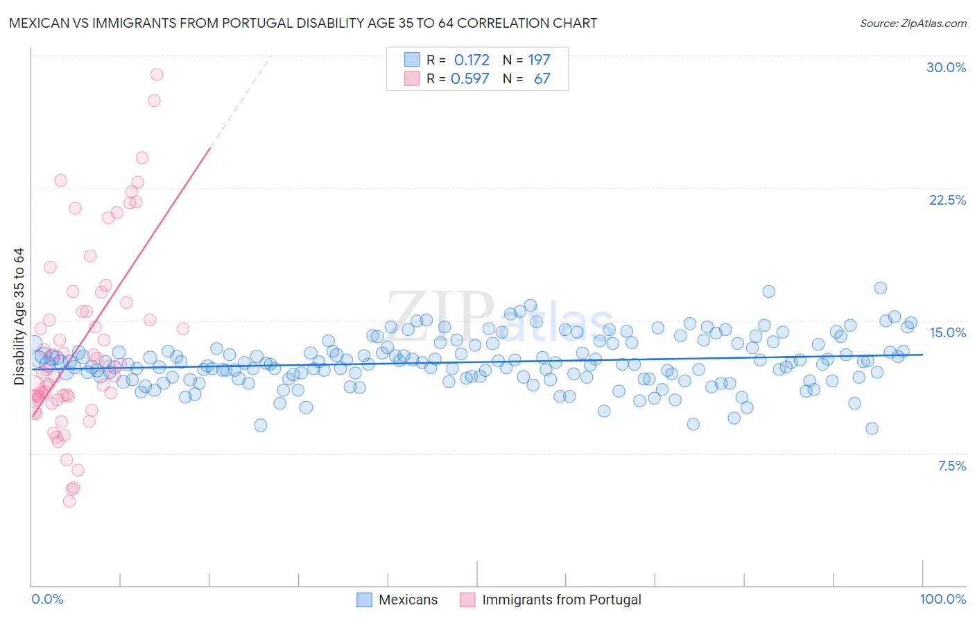 Mexican vs Immigrants from Portugal Disability Age 35 to 64