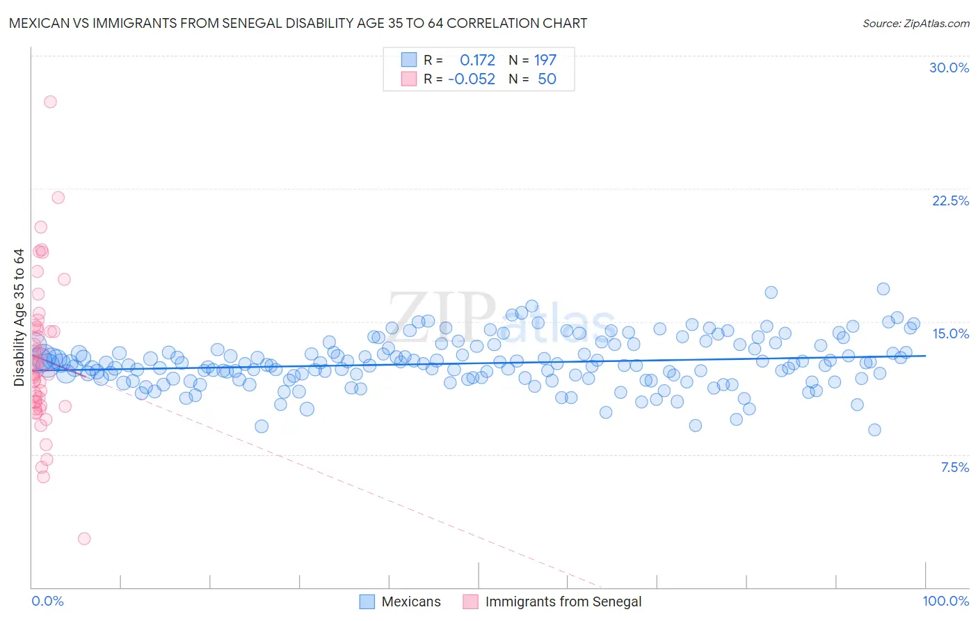 Mexican vs Immigrants from Senegal Disability Age 35 to 64
