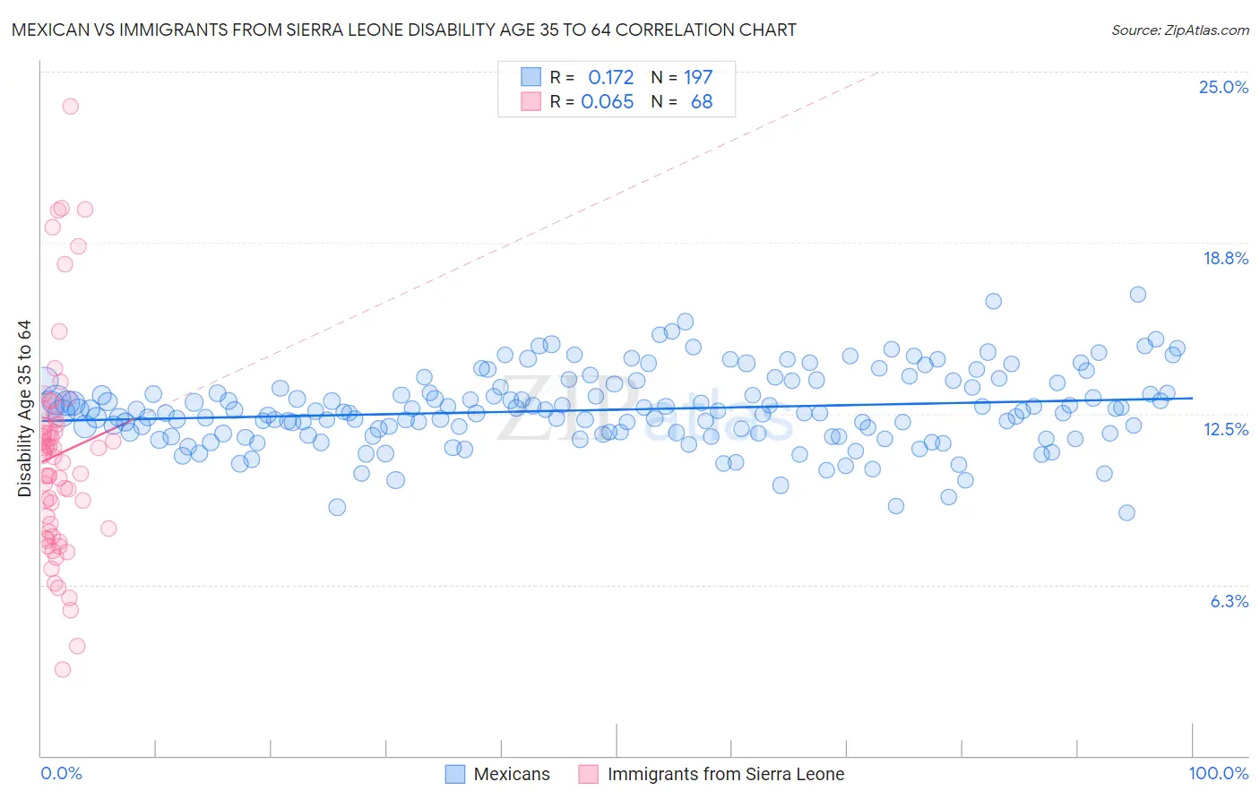 Mexican vs Immigrants from Sierra Leone Disability Age 35 to 64