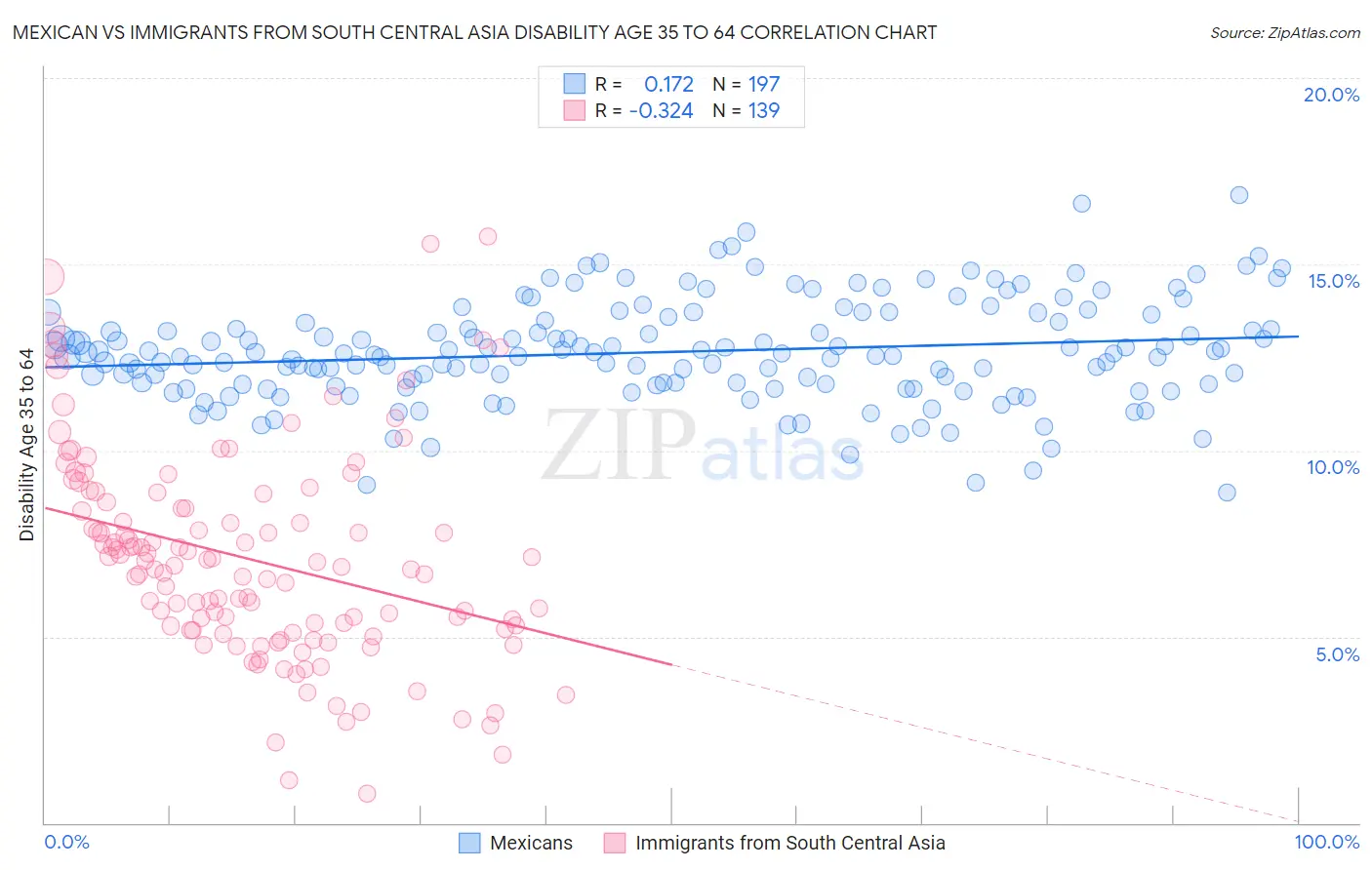 Mexican vs Immigrants from South Central Asia Disability Age 35 to 64