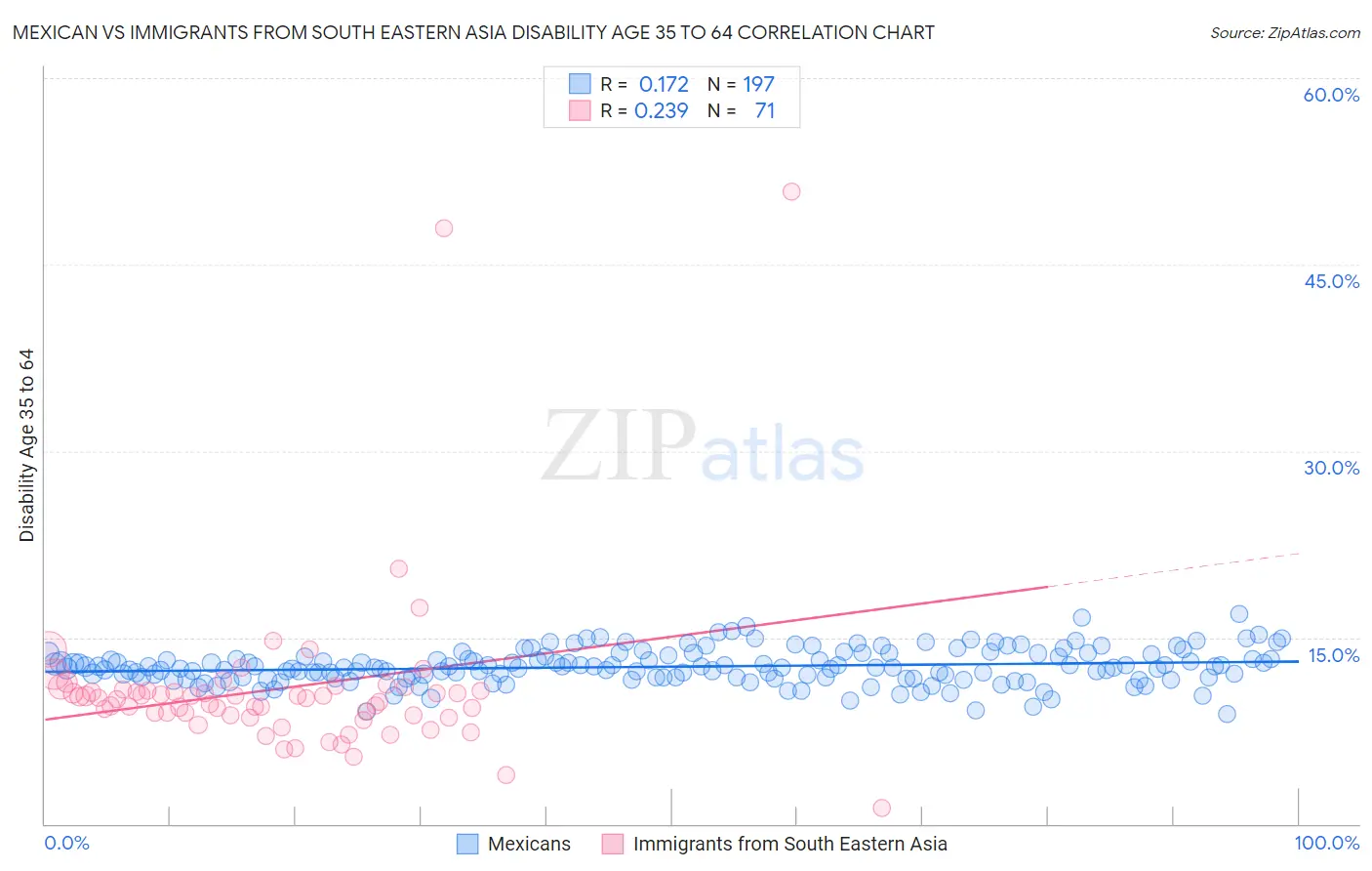 Mexican vs Immigrants from South Eastern Asia Disability Age 35 to 64