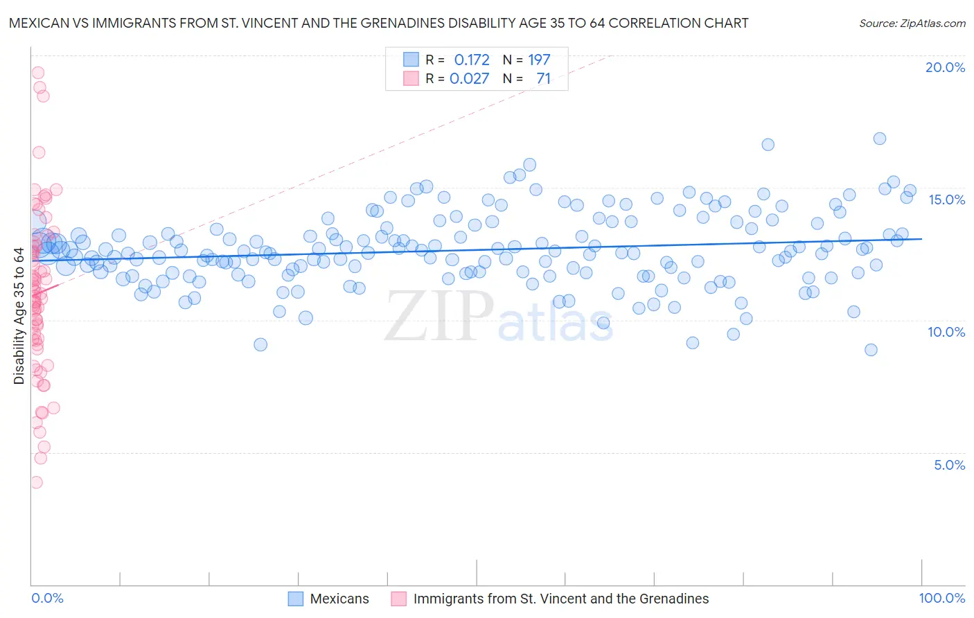 Mexican vs Immigrants from St. Vincent and the Grenadines Disability Age 35 to 64