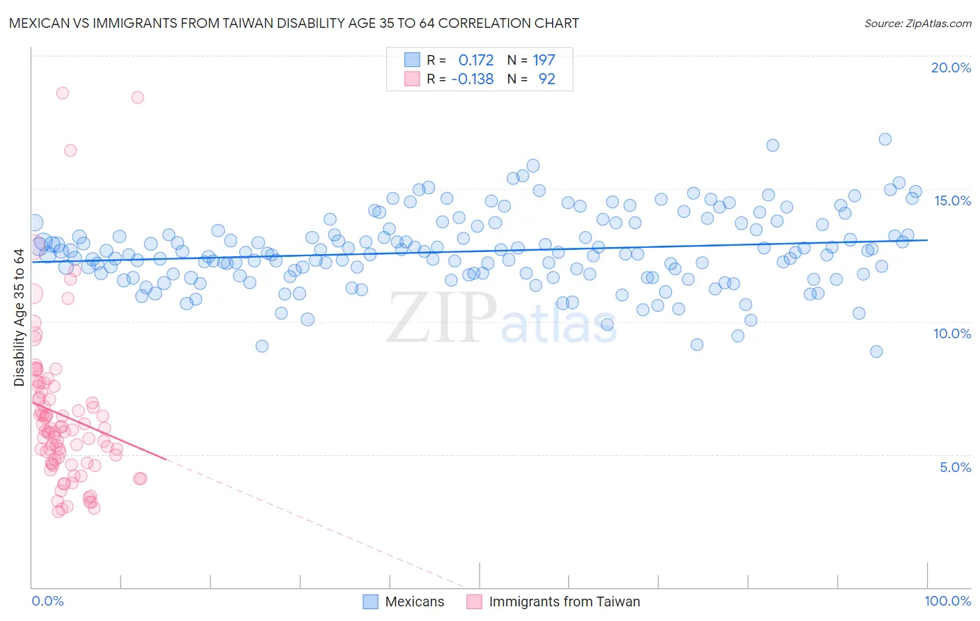 Mexican vs Immigrants from Taiwan Disability Age 35 to 64