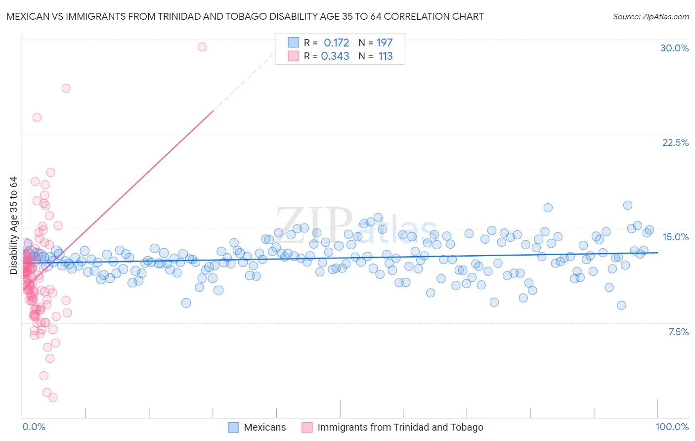 Mexican vs Immigrants from Trinidad and Tobago Disability Age 35 to 64