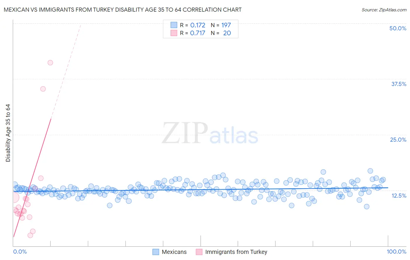 Mexican vs Immigrants from Turkey Disability Age 35 to 64