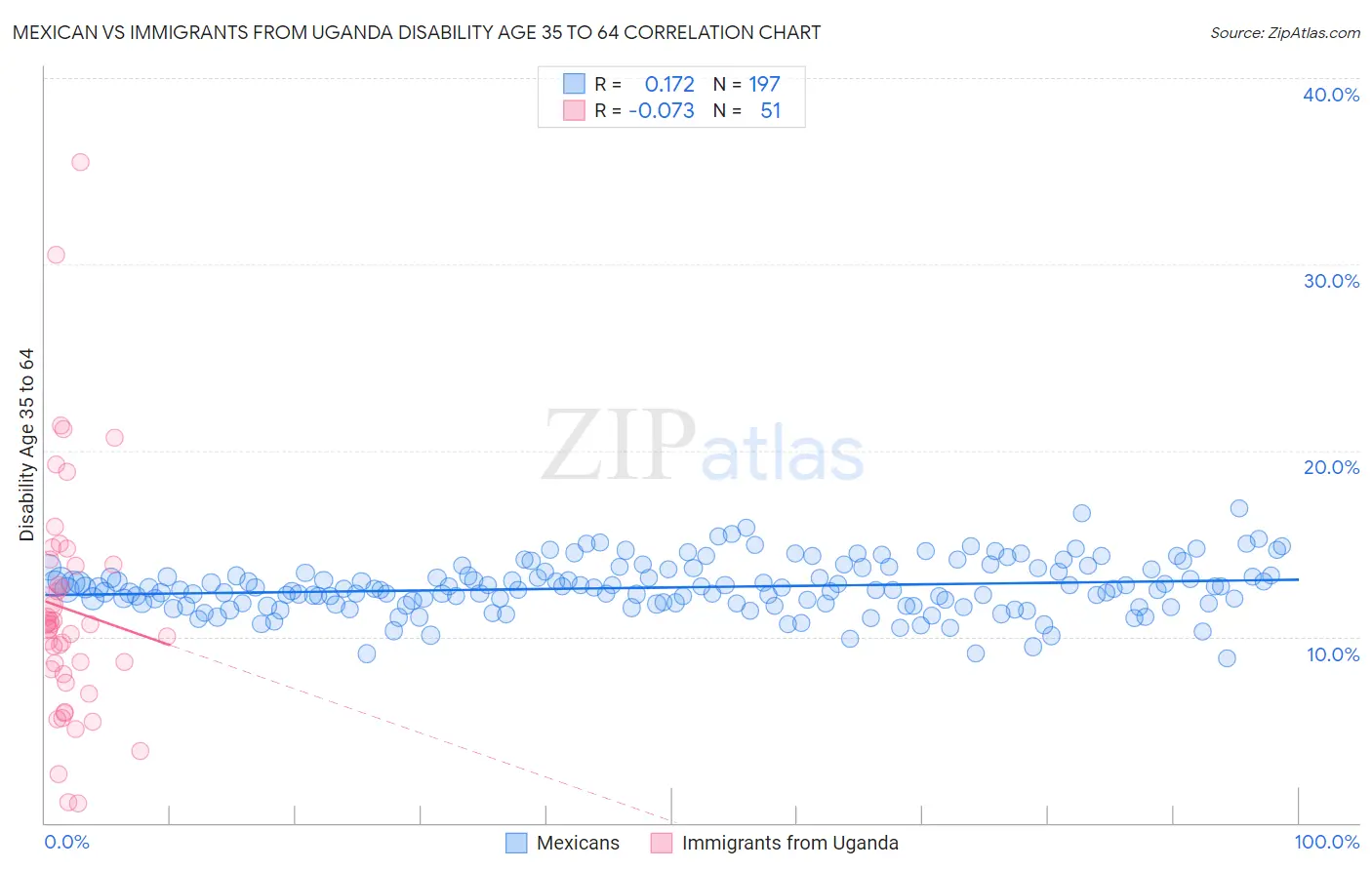 Mexican vs Immigrants from Uganda Disability Age 35 to 64