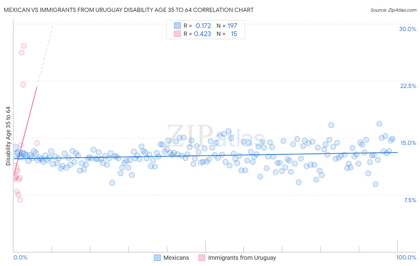 Mexican vs Immigrants from Uruguay Disability Age 35 to 64