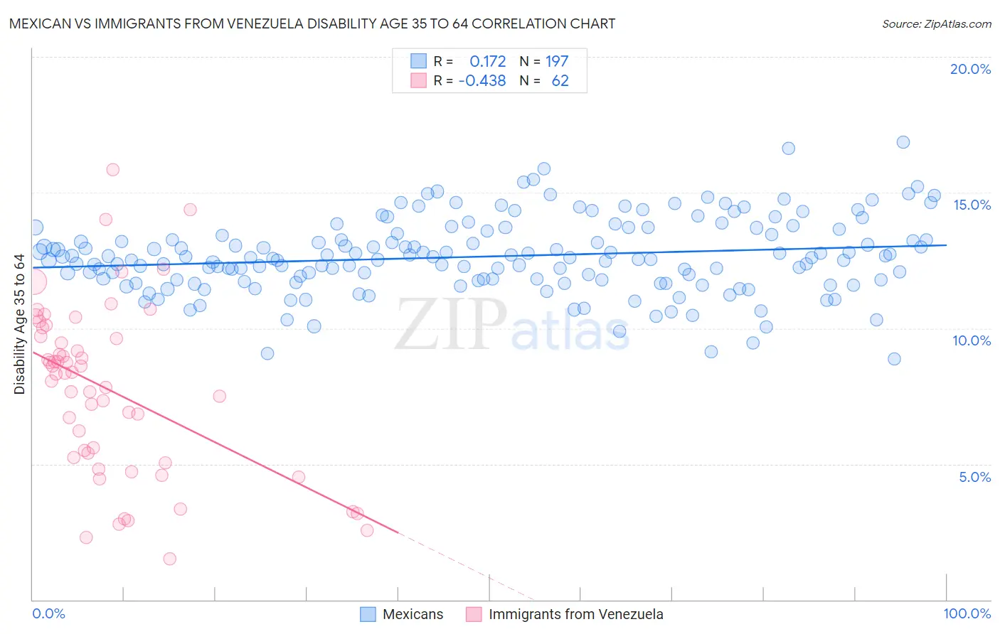 Mexican vs Immigrants from Venezuela Disability Age 35 to 64