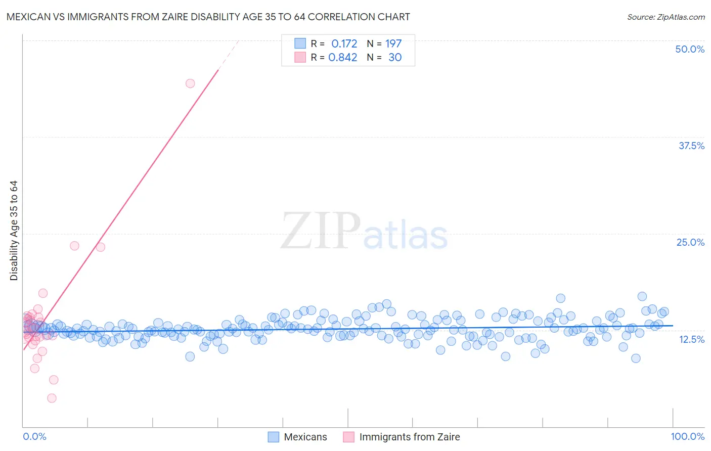 Mexican vs Immigrants from Zaire Disability Age 35 to 64