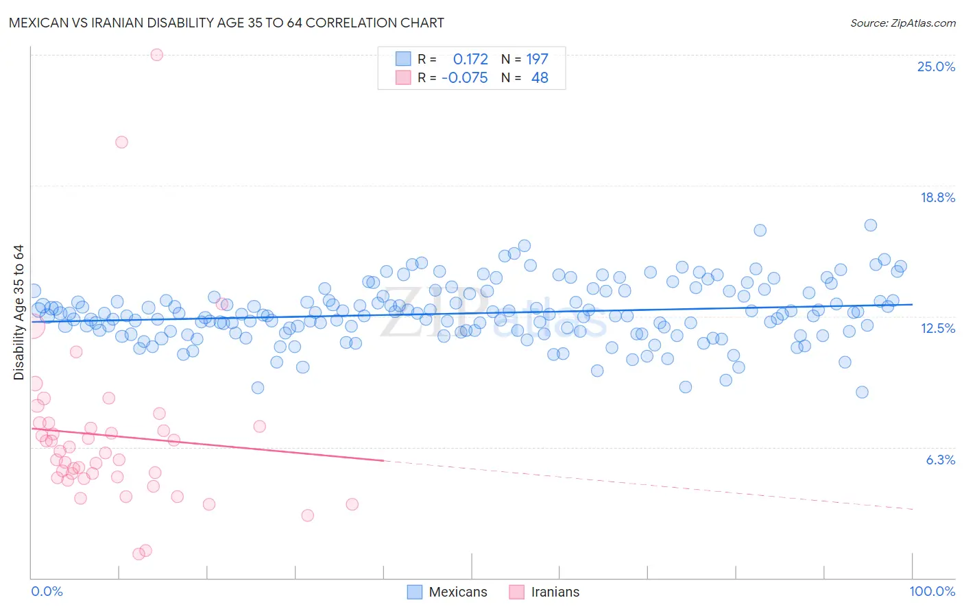 Mexican vs Iranian Disability Age 35 to 64