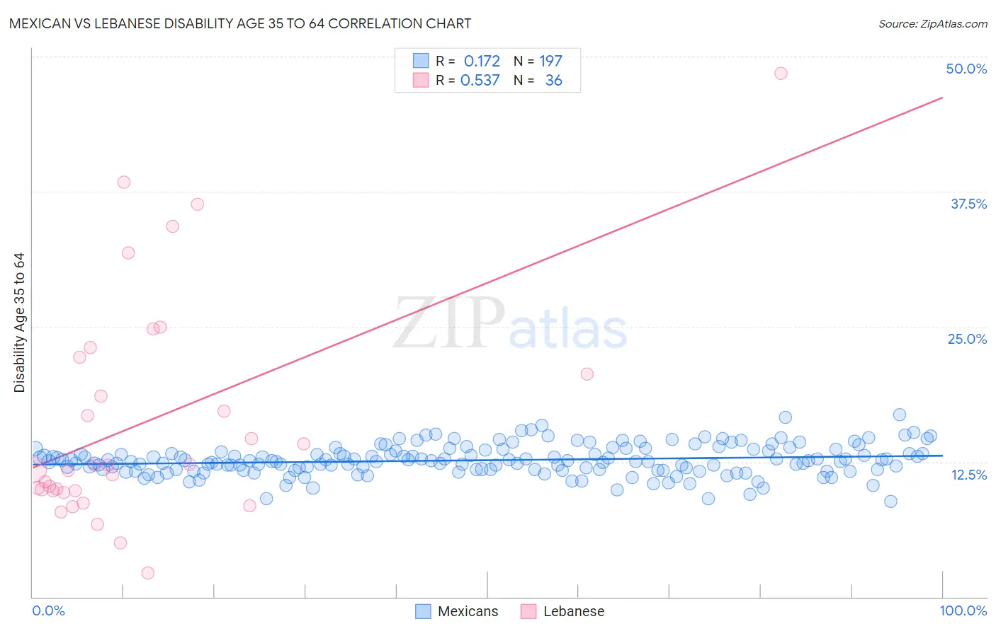 Mexican vs Lebanese Disability Age 35 to 64