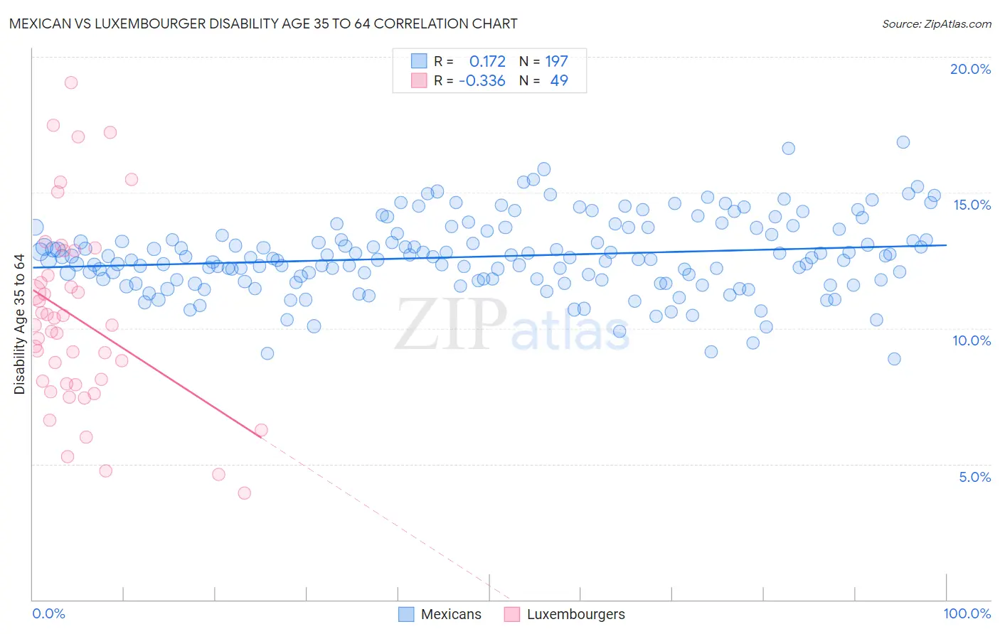 Mexican vs Luxembourger Disability Age 35 to 64