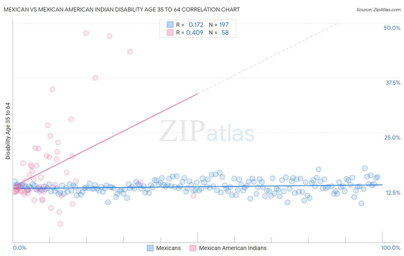 Mexican vs Mexican American Indian Disability Age 35 to 64