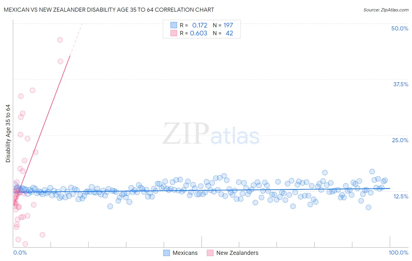 Mexican vs New Zealander Disability Age 35 to 64