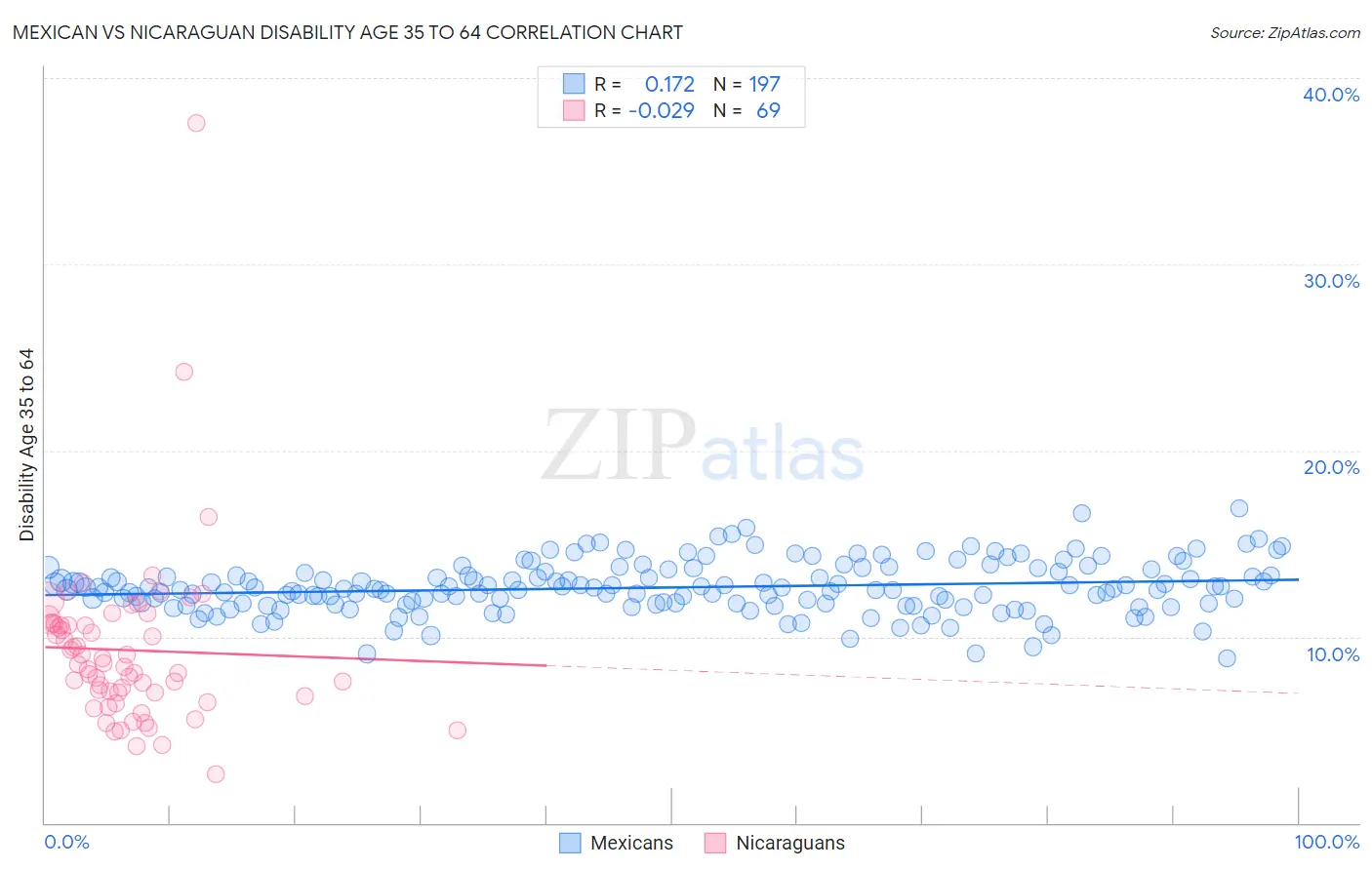Mexican vs Nicaraguan Disability Age 35 to 64