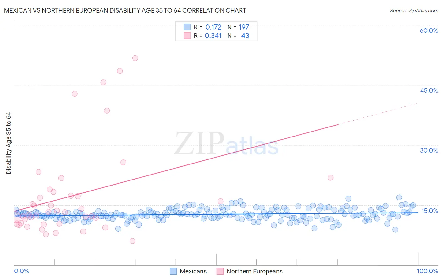 Mexican vs Northern European Disability Age 35 to 64