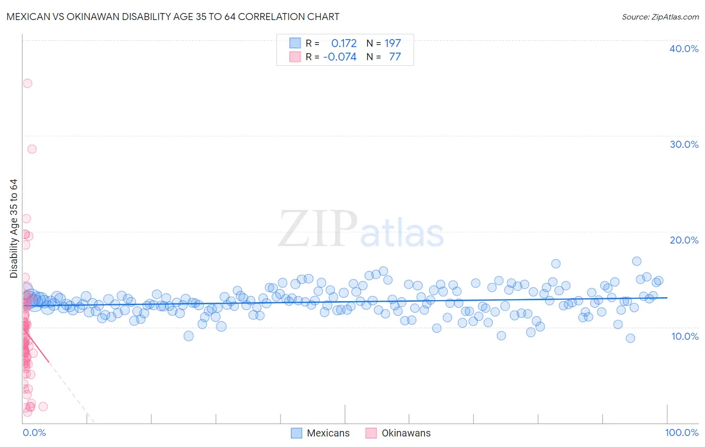 Mexican vs Okinawan Disability Age 35 to 64