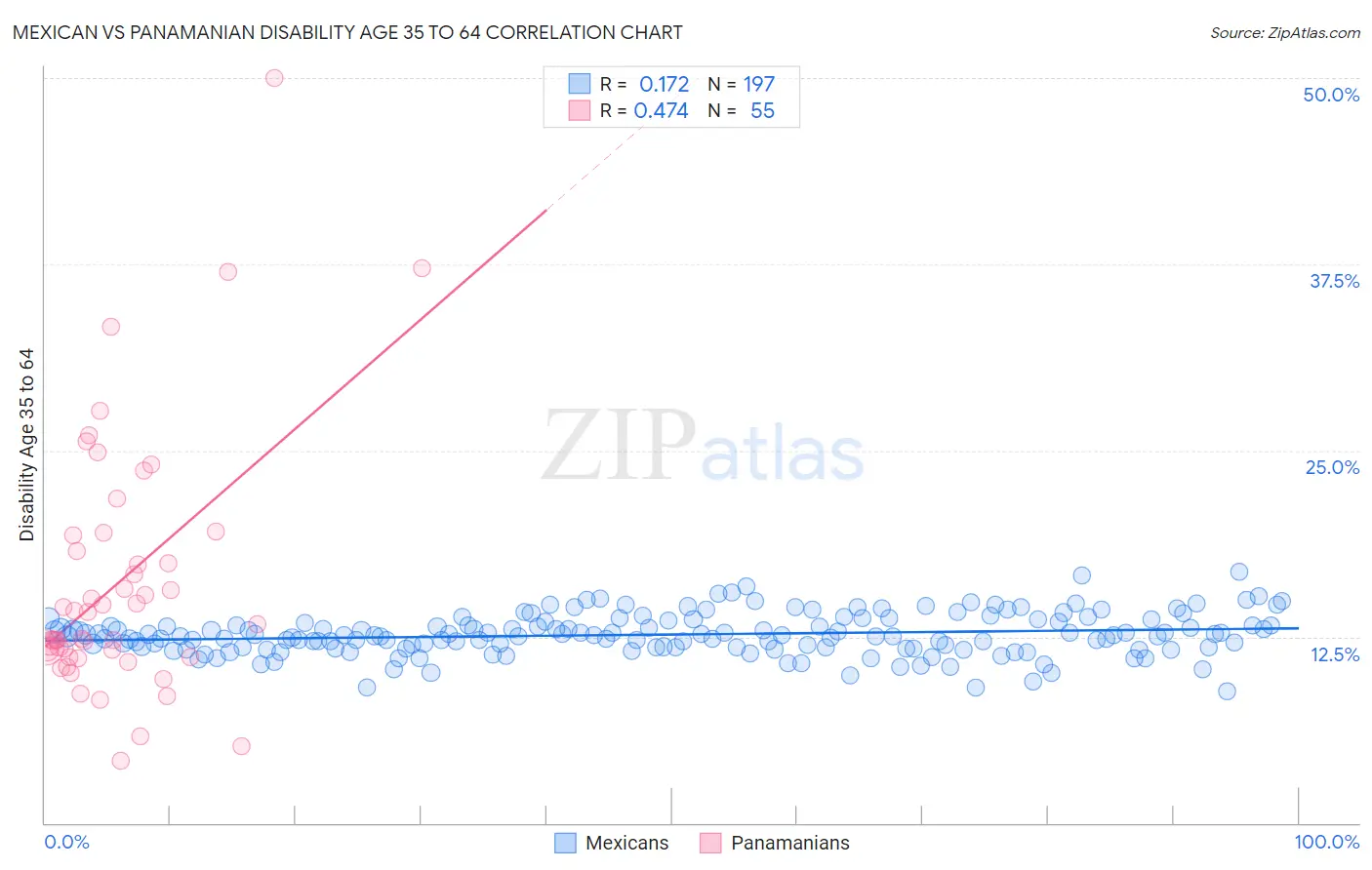 Mexican vs Panamanian Disability Age 35 to 64