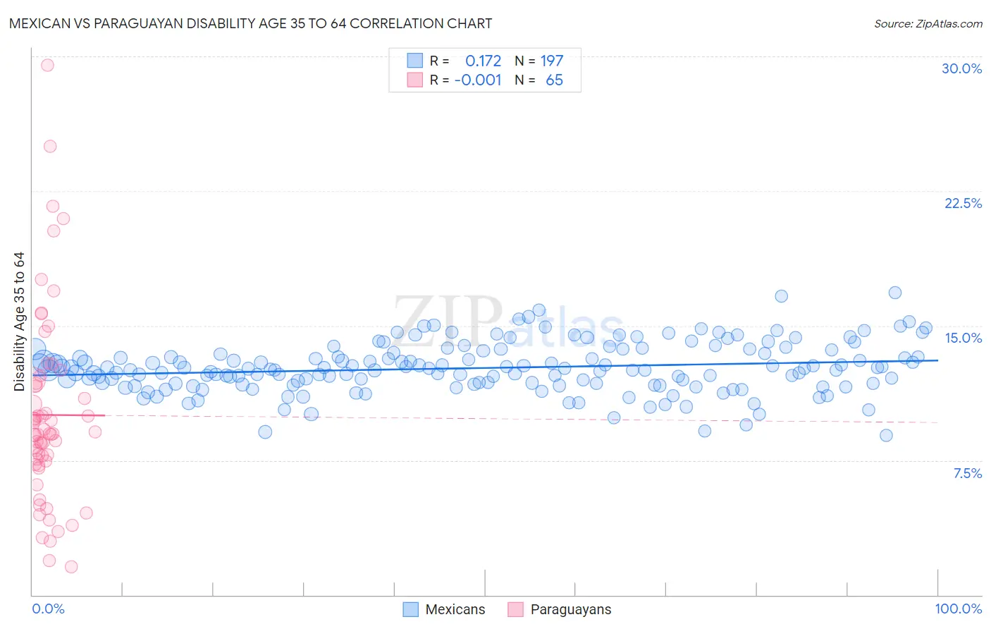 Mexican vs Paraguayan Disability Age 35 to 64
