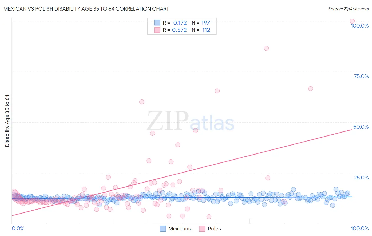 Mexican vs Polish Disability Age 35 to 64