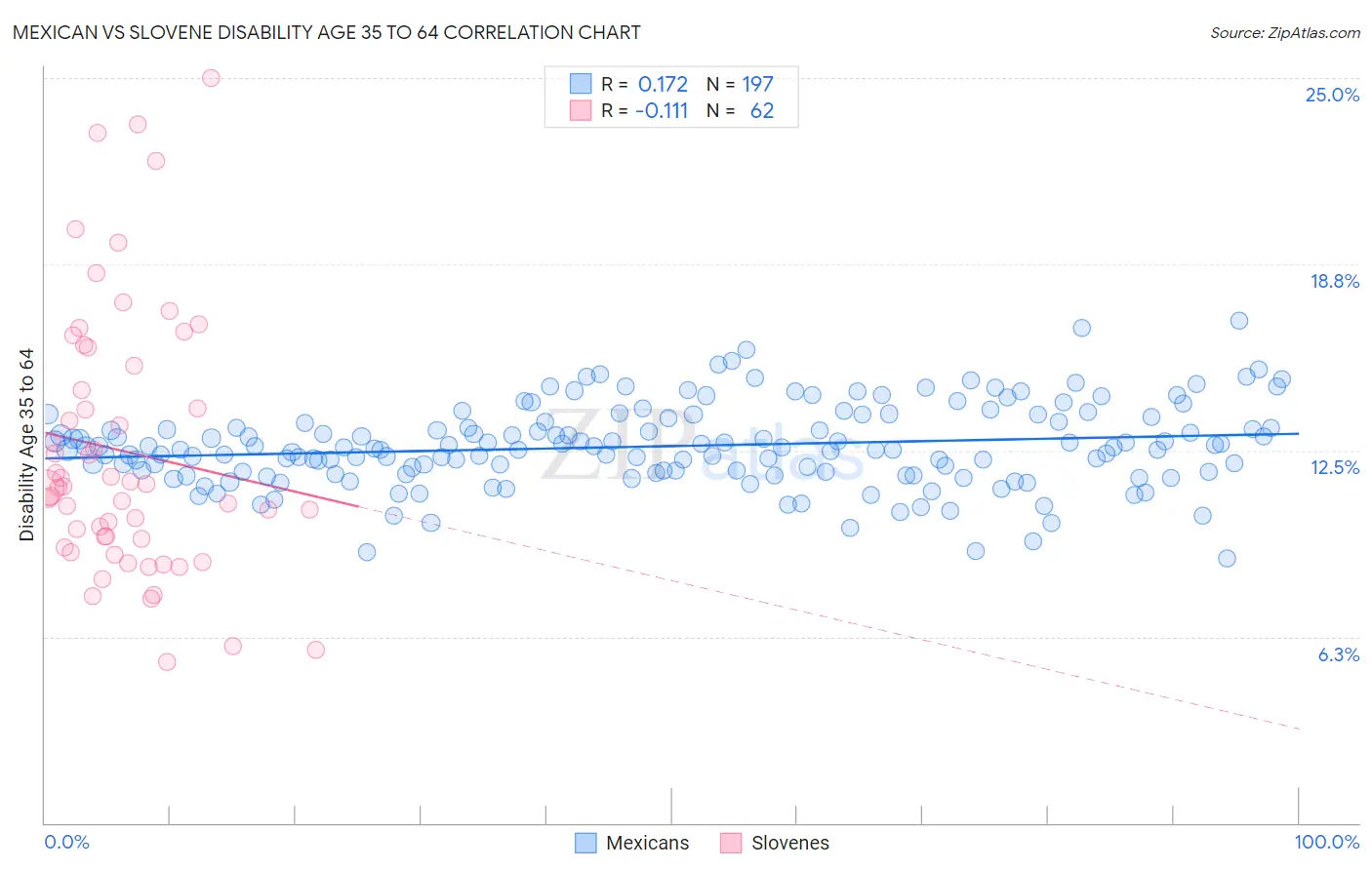 Mexican vs Slovene Disability Age 35 to 64