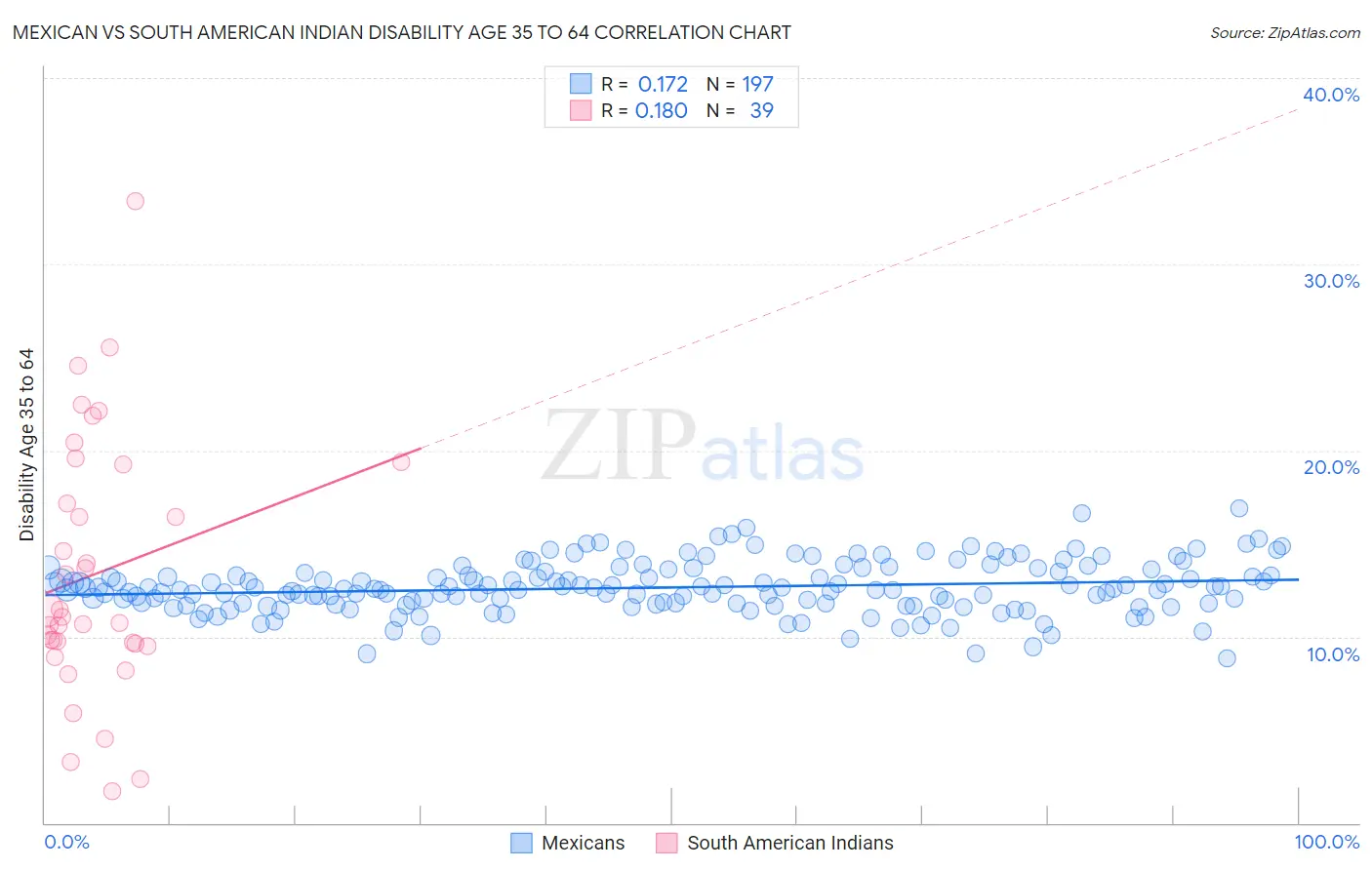 Mexican vs South American Indian Disability Age 35 to 64