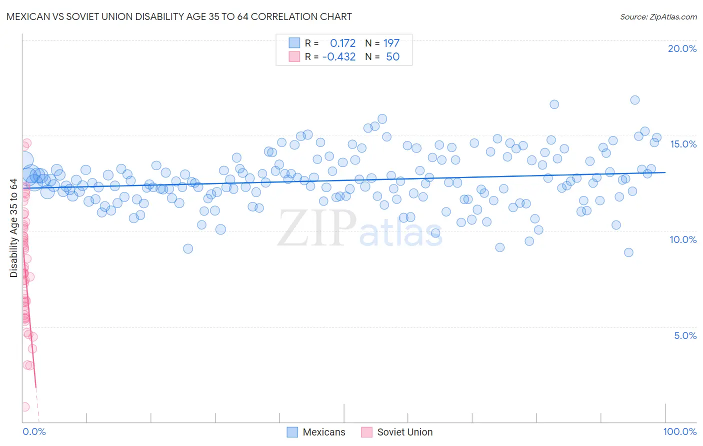Mexican vs Soviet Union Disability Age 35 to 64