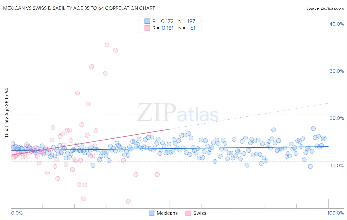 Mexican vs Swiss Disability Age 35 to 64