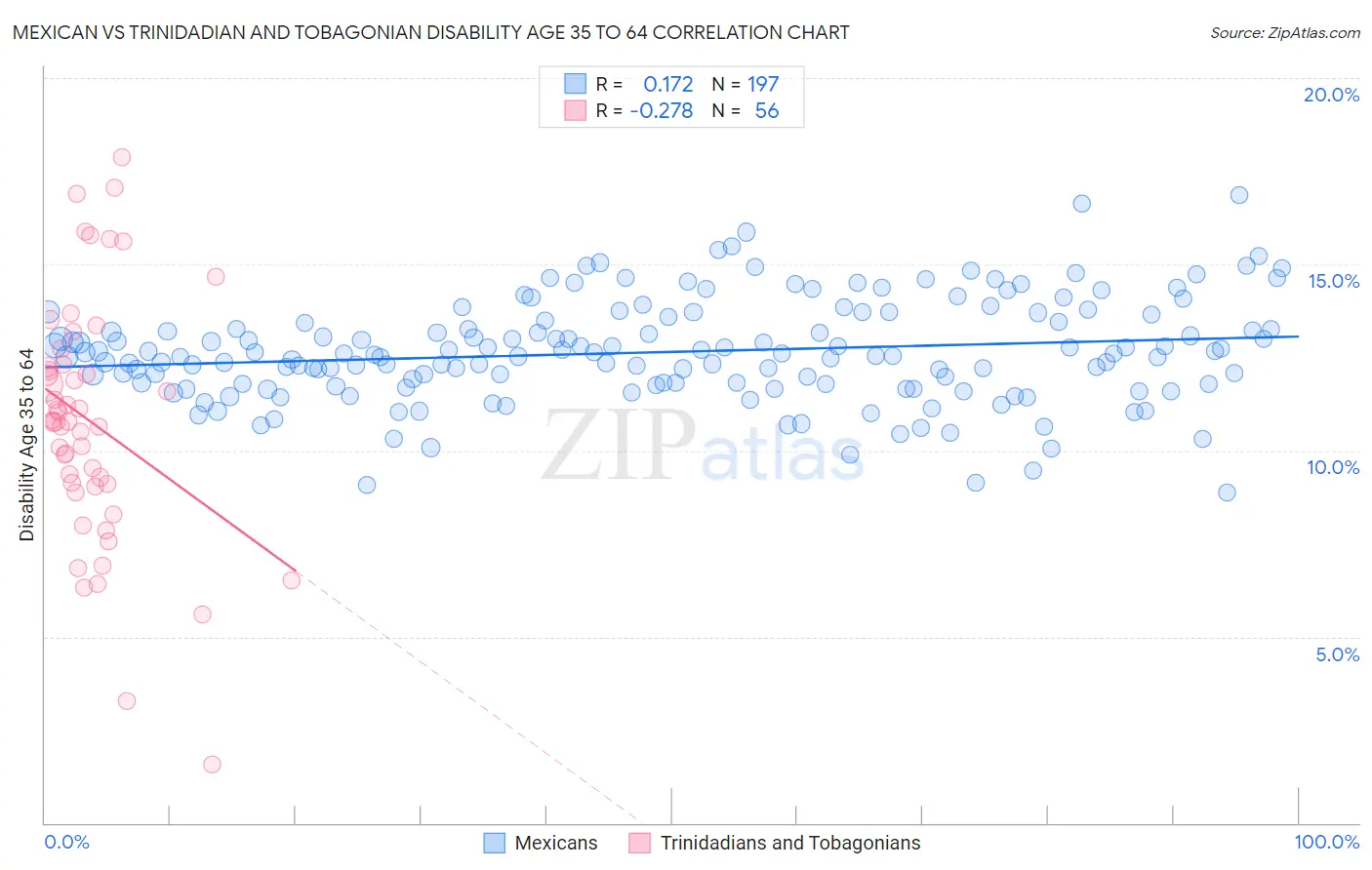 Mexican vs Trinidadian and Tobagonian Disability Age 35 to 64