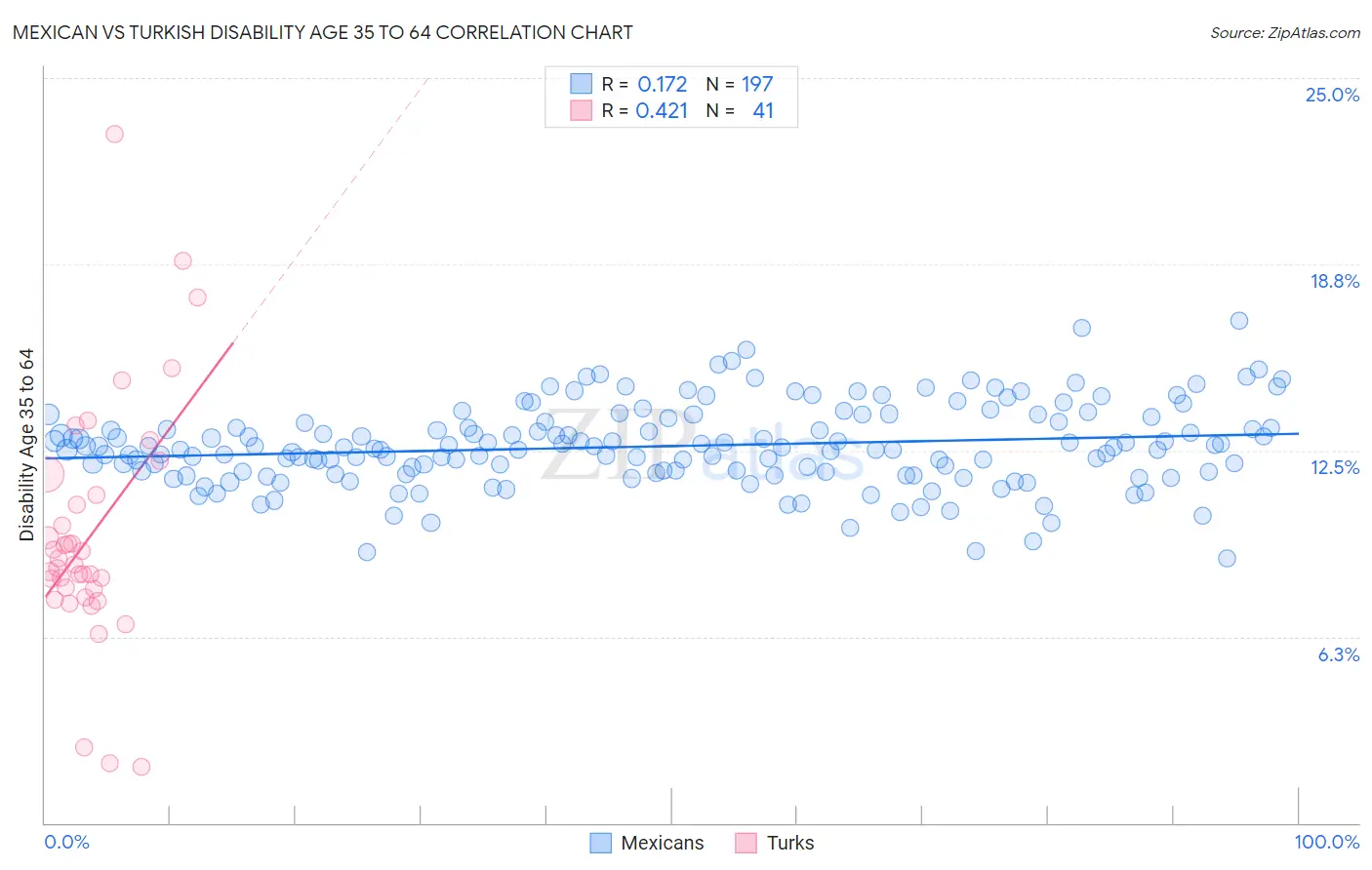 Mexican vs Turkish Disability Age 35 to 64