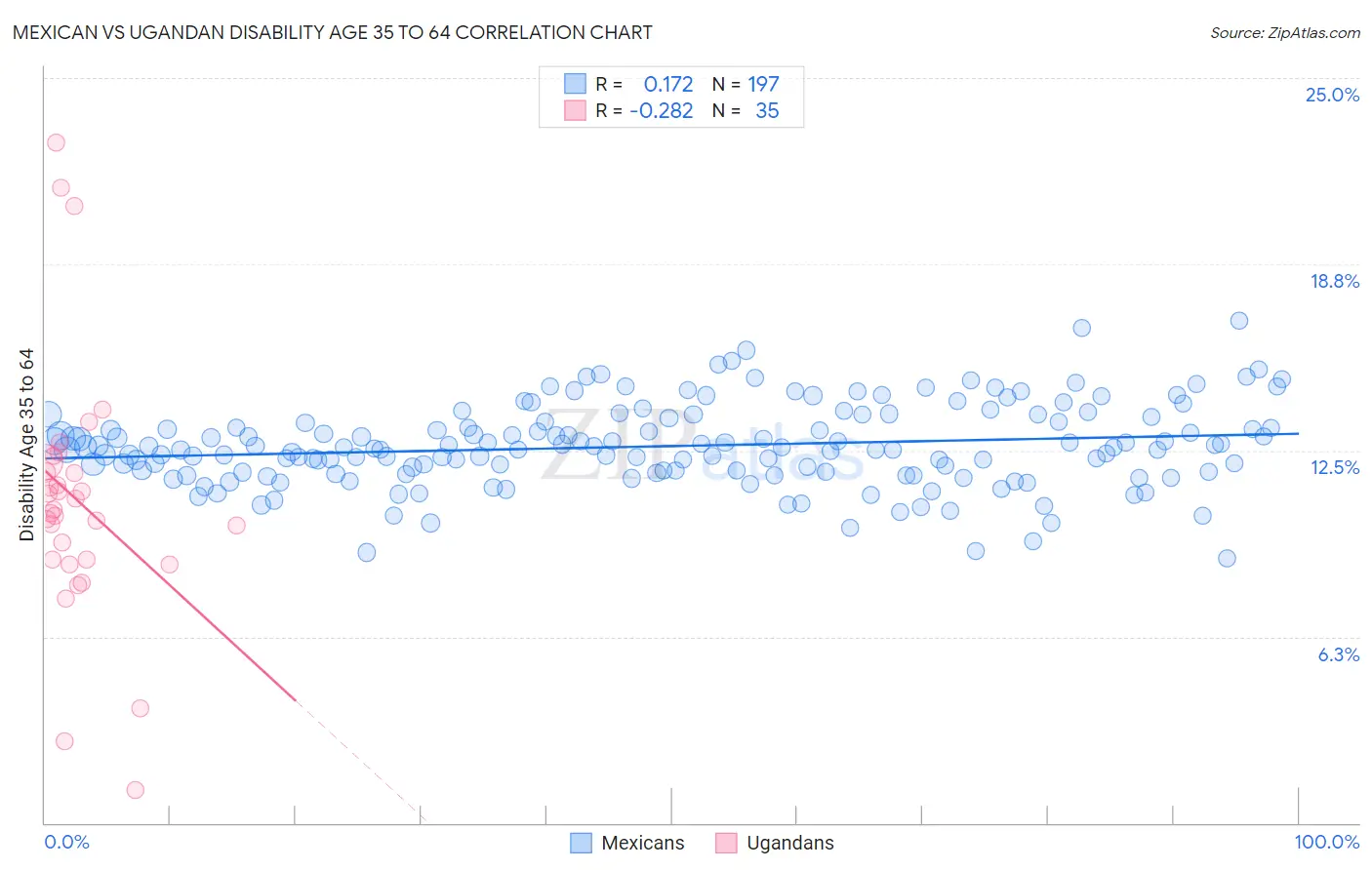Mexican vs Ugandan Disability Age 35 to 64