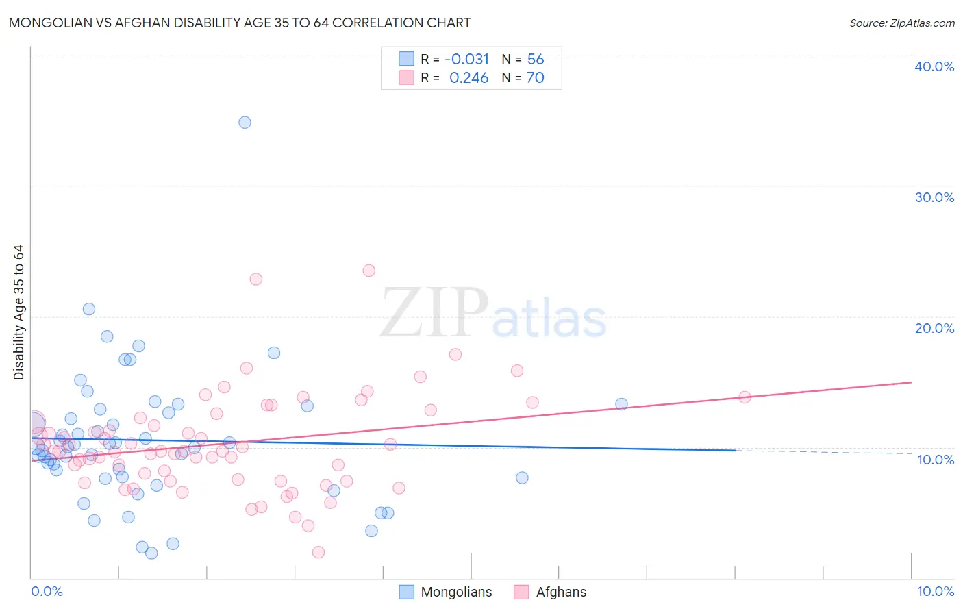 Mongolian vs Afghan Disability Age 35 to 64