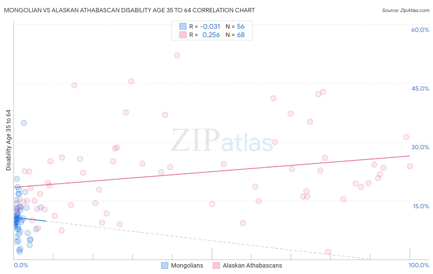 Mongolian vs Alaskan Athabascan Disability Age 35 to 64