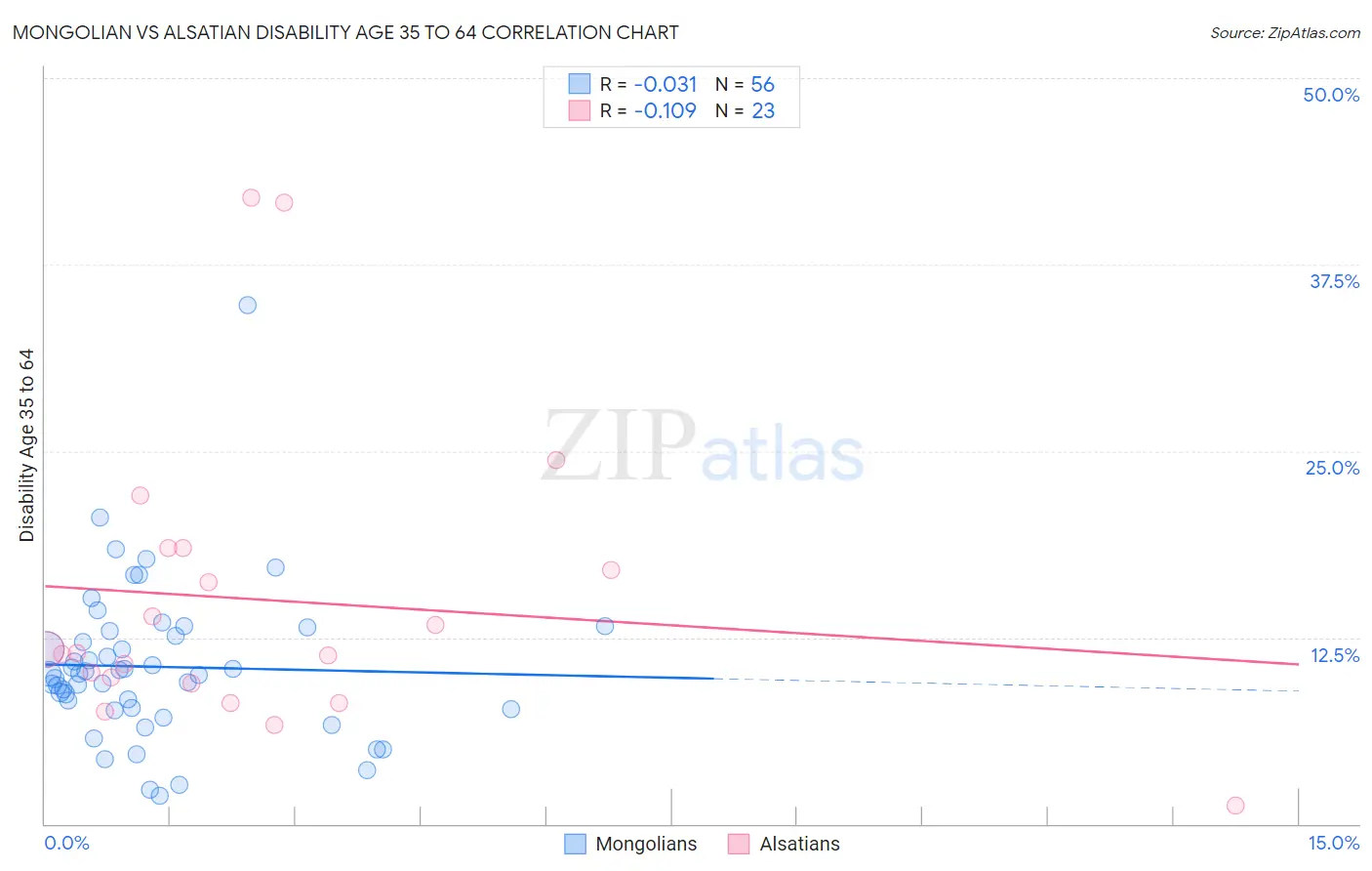 Mongolian vs Alsatian Disability Age 35 to 64