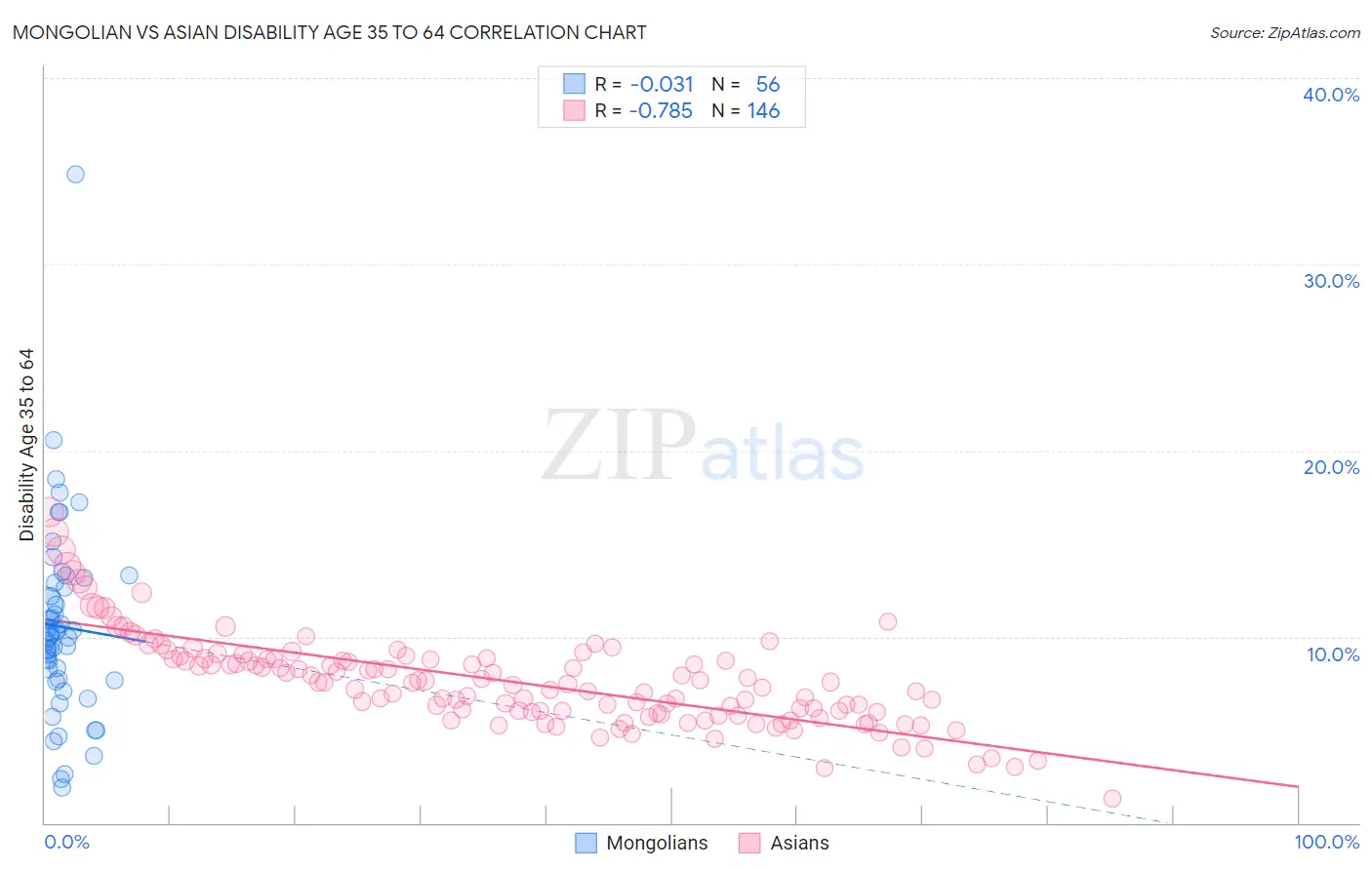 Mongolian vs Asian Disability Age 35 to 64