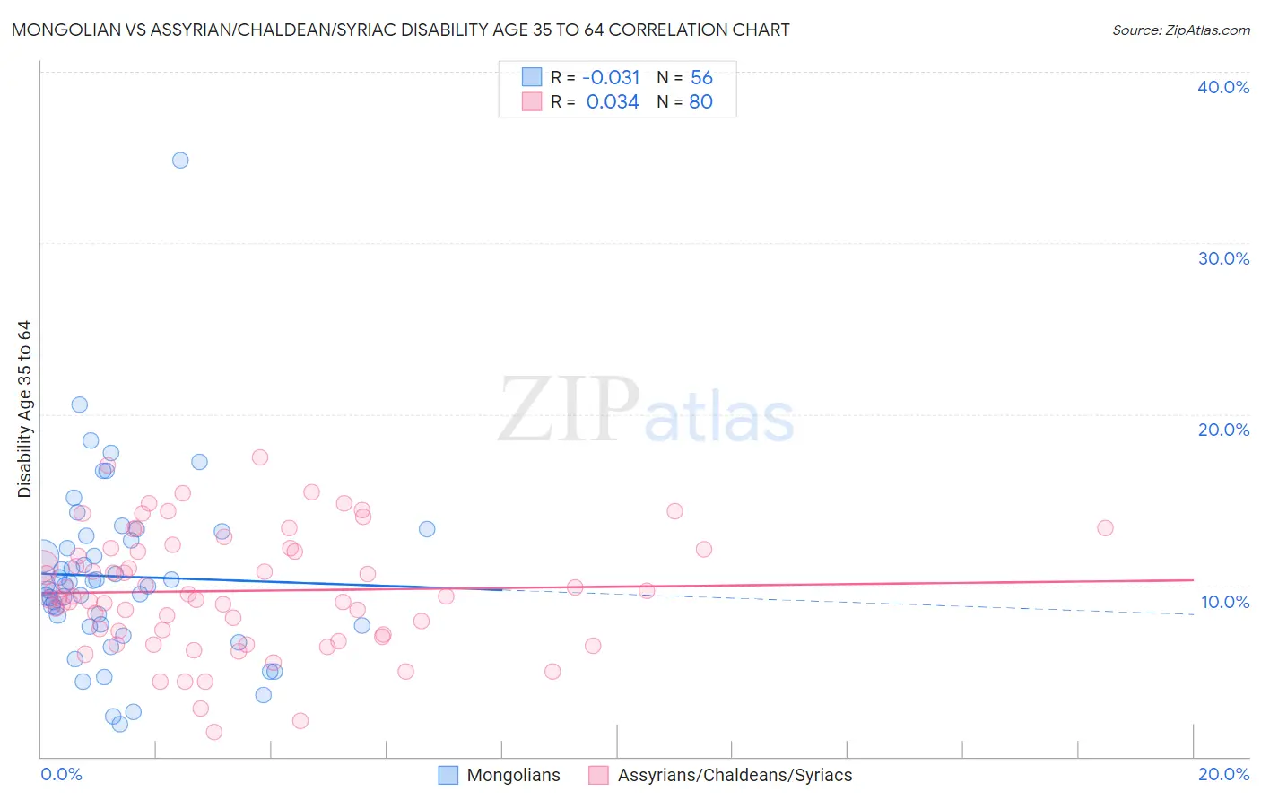 Mongolian vs Assyrian/Chaldean/Syriac Disability Age 35 to 64