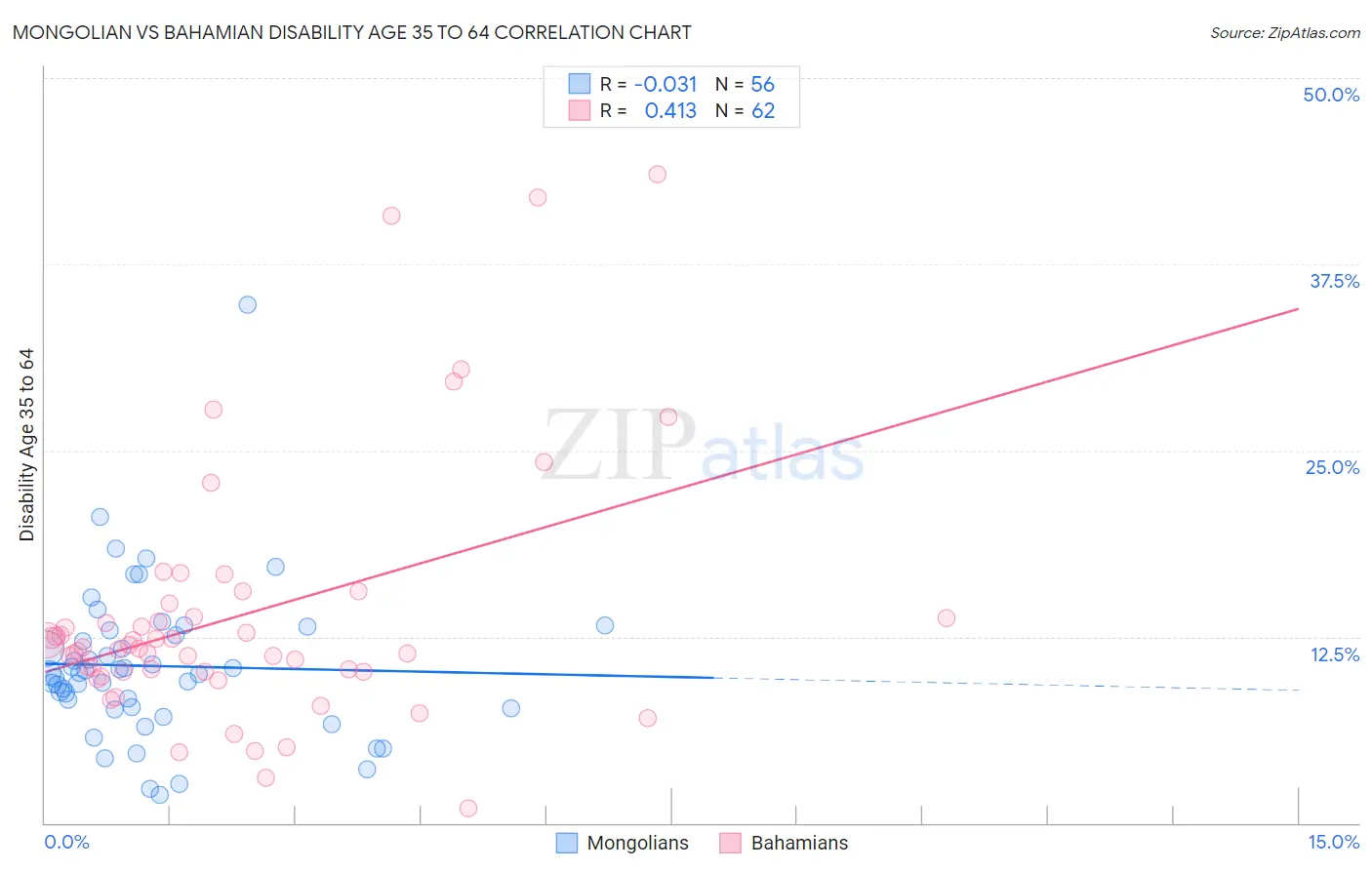 Mongolian vs Bahamian Disability Age 35 to 64